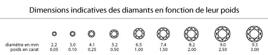 poids diamant mariage